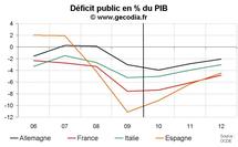 Déficit public et dette publique en France octobre 2010 : toujours pas d’amélioration de tendance