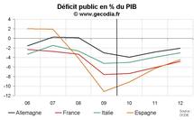 Déficit public et dette publique en France octobre 2010 : toujours pas d’amélioration de tendance Déficit public et dette publique en France octobre 2010 : toujours pas d’amélioration de tendance