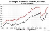 Commerce extérieur et production industrielle Allemagne octobre 2010 : toujours très bon