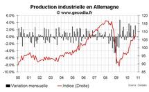 Commerce extérieur et production industrielle Allemagne octobre 2010 : toujours très bon