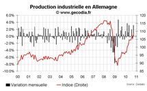Commerce extérieur et production industrielle Allemagne octobre 2010 : toujours très bon Commerce extérieur et production industrielle Allemagne octobre 2010 : toujours très bon