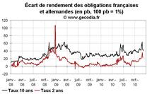 Taux des obligations publiques en France : l’écart avec les taux allemands se réduit début décembre