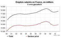 Créations d’emploi en France T3 2010 : les créations dans le privé revues à la baisse Créations d’emploi en France T3 2010 : les créations dans le privé revues à la baisse