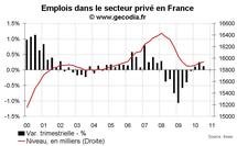 Créations d’emploi en France T3 2010 : les créations dans le privé revues à la baisse