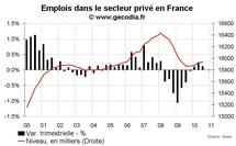 Créations d’emploi en France T3 2010 : les créations dans le privé revues à la baisse Créations d’emploi en France T3 2010 : les créations dans le privé revues à la baisse