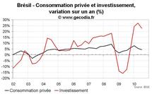 Croissance du PIB au Brésil T3 2010 : net coup de frein Croissance du PIB au Brésil T3 2010 : net coup de frein
