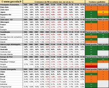 Croissance du PIB mondial : l’activité économique au T3 2010