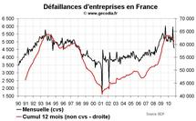 Défaillances d’entreprises en France octobre 2010 : les faillites reculent