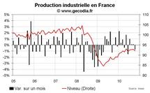 Production industrielle en France octobre 2010 : net repli lié aux grèves