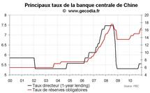 Banque centrale de Chine : la politique monétaire chinoise se durcit à toute vitesse