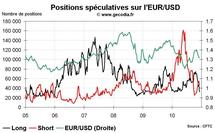 Forex Hedge Fund Watch : les spéculateurs sur le marché des changes (13 décembre 2010)