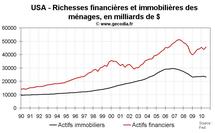 Richesse des ménages américains : le patrimoine des américains remonte au T3 2010 Richesse des ménages américains : le patrimoine des américains remonte au T3 2010