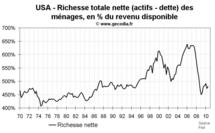 Richesse des ménages américains : le patrimoine des américains remonte au T3 2010