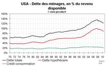Richesse des ménages américains : le patrimoine des américains remonte au T3 2010