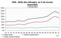 Richesse des ménages américains : le patrimoine des américains remonte au T3 2010 Richesse des ménages américains : le patrimoine des américains remonte au T3 2010