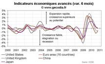 Indicateurs avancés OCDE octobre 2010 : le ralentissement continue, mais le danger de récession s’écarte. Indicateurs avancés OCDE octobre 2010 : le ralentissement continue, mais le danger de récession s’écarte.