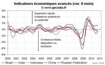 Indicateurs avancés OCDE octobre 2010 : le ralentissement continue, mais le danger de récession s’écarte.