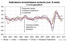 Indicateurs avancés OCDE octobre 2010 : le ralentissement continue, mais le danger de récession s’écarte. Indicateurs avancés OCDE octobre 2010 : le ralentissement continue, mais le danger de récession s’écarte.