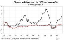 Statistiques économiques de la Chine novembre 2010 : croissance stable et poussée de fièvre pour l’inflation