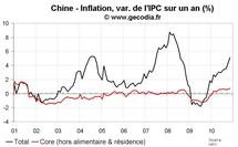 Statistiques économiques de la Chine novembre 2010 : croissance stable et poussée de fièvre pour l’inflation Statistiques économiques de la Chine novembre 2010 : croissance stable et poussée de fièvre pour l’inflation