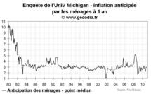 Quantitative easing et inflation : stabilité des anticipations d’inflation aux USA en décembre 2010