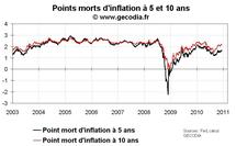 Quantitative easing et inflation : stabilité des anticipations d’inflation aux USA en décembre 2010 Quantitative easing et inflation : stabilité des anticipations d’inflation aux USA en décembre 2010