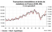 Transactions immobilières France novembre 2010 : stabilisation sur un niveau élevé