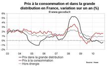 Inflation en France novembre 2010 : toujours stable