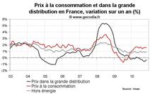 Inflation en France novembre 2010 : toujours stable Inflation en France novembre 2010 : toujours stable