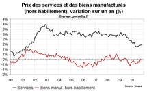 Inflation en France novembre 2010 : toujours stable Inflation en France novembre 2010 : toujours stable