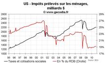 Accord fiscal Obama-Congrès : Pourquoi la reconduction des allègements d’impôts et aides sociales est si importante pour la croissance des USA.