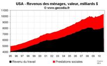 Accord fiscal Obama-Congrès : Pourquoi la reconduction des allègements d’impôts et aides sociales est si importante pour la croissance des USA. Accord fiscal Obama-Congrès : Pourquoi la reconduction des allègements d’impôts et aides sociales est si importante pour la croissance des USA.