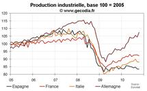 Production industrielle zone euro octobre 2010 : net rebond grâce à l’Allemagne