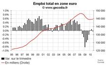 Emploi salarié en zone euro T3 2010 : toujours pas de créations d’emploi