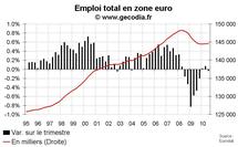 Emploi salarié en zone euro T3 2010 : toujours pas de créations d’emploi Emploi salarié en zone euro T3 2010 : toujours pas de créations d’emploi