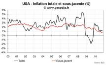 Inflation aux USA novembre 2010 : faible hausse des prix sur tous les produits Inflation aux USA novembre 2010 : faible hausse des prix sur tous les produits