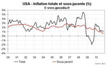 Inflation aux USA novembre 2010 : faible hausse des prix sur tous les produits