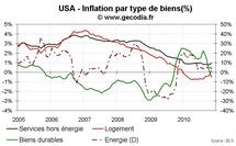 Inflation aux USA novembre 2010 : faible hausse des prix sur tous les produits