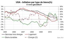 Inflation aux USA novembre 2010 : faible hausse des prix sur tous les produits Inflation aux USA novembre 2010 : faible hausse des prix sur tous les produits