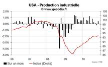 Production industrielle aux USA novembre 2010 : en ligne avec une consommation toujours faible Production industrielle aux USA novembre 2010 : en ligne avec une consommation toujours faible