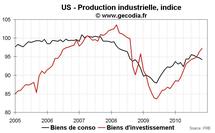 Production industrielle aux USA novembre 2010 : en ligne avec une consommation toujours faible Production industrielle aux USA novembre 2010 : en ligne avec une consommation toujours faible