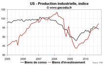 Production industrielle aux USA novembre 2010 : en ligne avec une consommation toujours faible