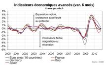 Indicateur avancé pour la France octobre 2010 : redressement en cours
