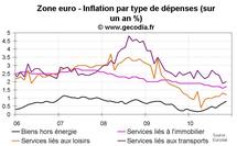 Inflation zone euro novembre 2010 : l’inflation sous-jacente stable