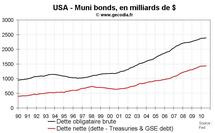 Muni bonds aux USA : la faillite menace-t-elle les administrations locales américaines ?