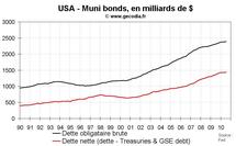 Muni bonds aux USA : la faillite menace-t-elle les administrations locales américaines ? Muni bonds aux USA : la faillite menace-t-elle les administrations locales américaines ?