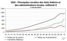 Muni bonds aux USA : la faillite menace-t-elle les administrations locales américaines ? Muni bonds aux USA : la faillite menace-t-elle les administrations locales américaines ?