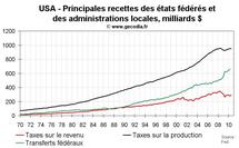 Muni bonds aux USA : la faillite menace-t-elle les administrations locales américaines ?