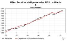 Muni bonds aux USA : la faillite menace-t-elle les administrations locales américaines ? Muni bonds aux USA : la faillite menace-t-elle les administrations locales américaines ?