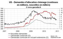 Nombre de chômeurs aux USA : nouvelles demandes d’allocation chômage toujours en repli